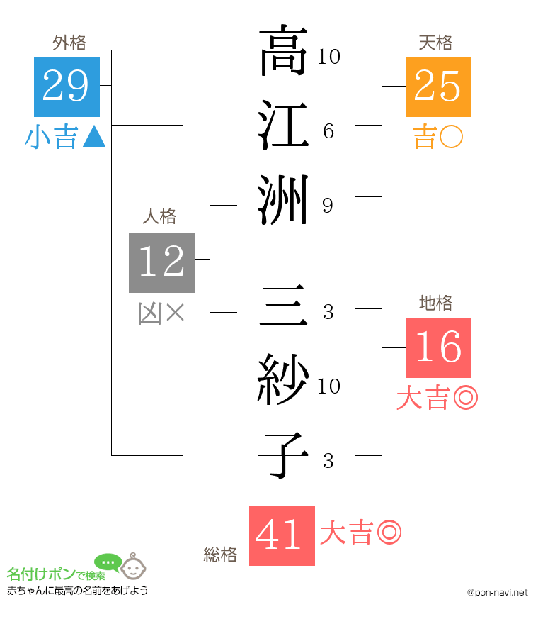 高江洲 三紗子さんの姓名判断結果