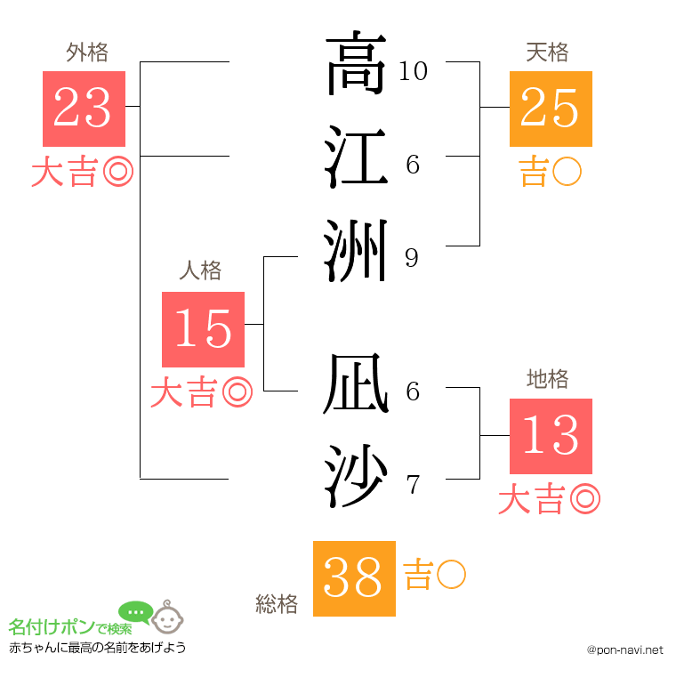 高江洲 凪沙さんの姓名判断結果