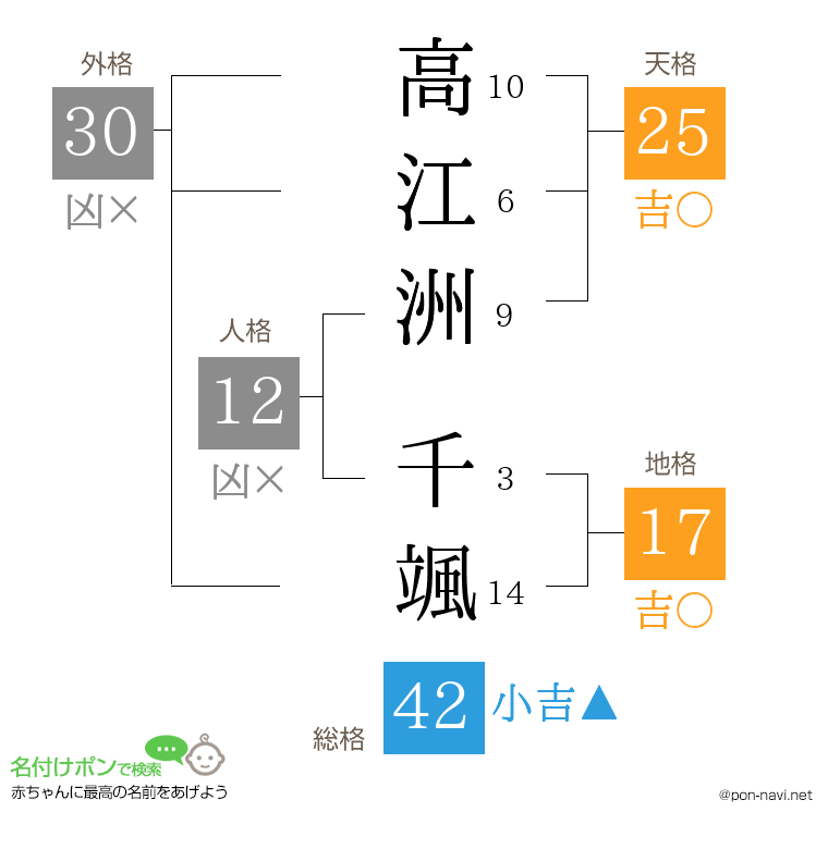 高江洲 千颯さんの姓名判断結果