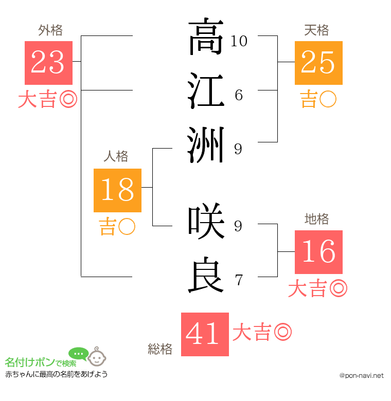 高江洲 咲良さんの姓名判断結果