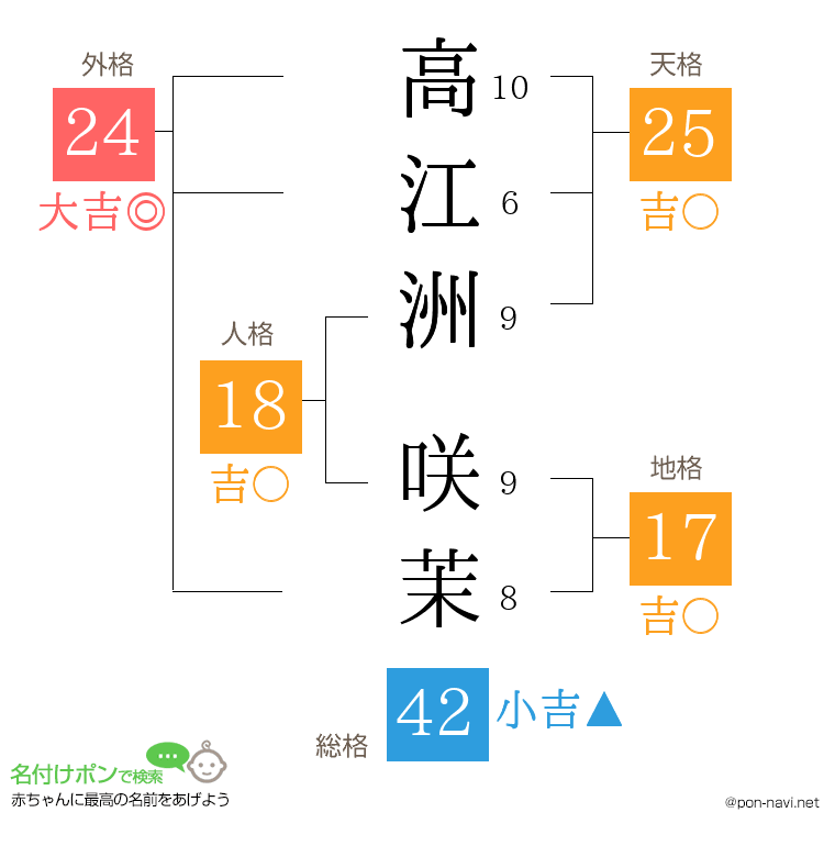 高江洲 咲茉さんの姓名判断結果