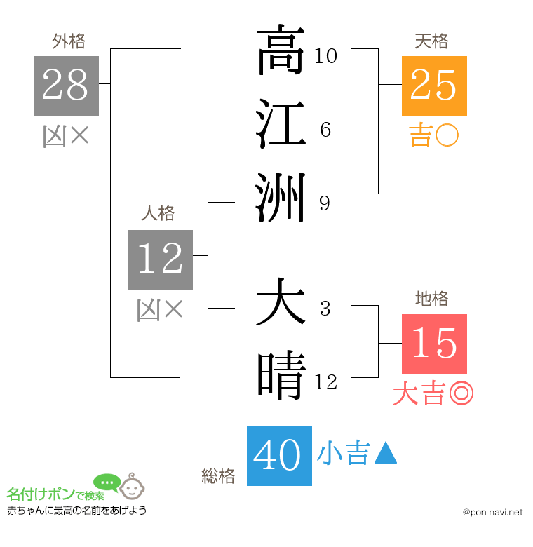 高江洲 大晴さんの姓名判断結果