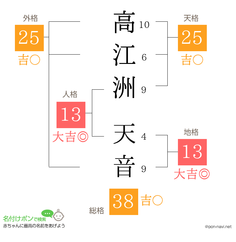 高江洲 天音さんの姓名判断結果