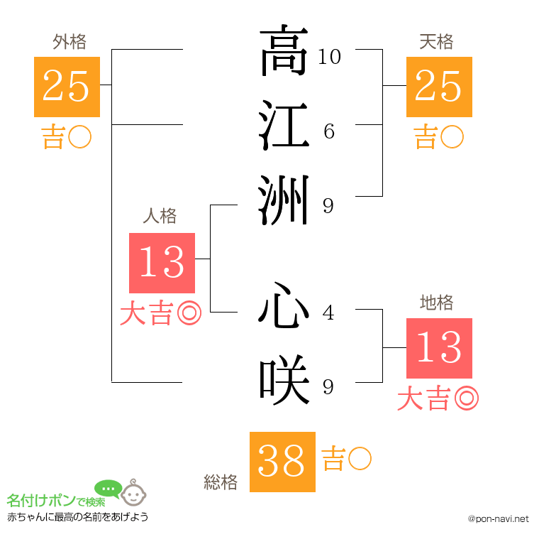 高江洲 心咲さんの姓名判断結果