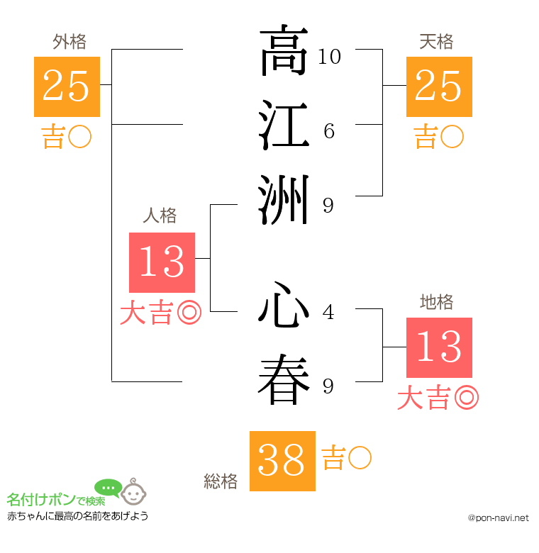 高江洲 心春さんの姓名判断結果