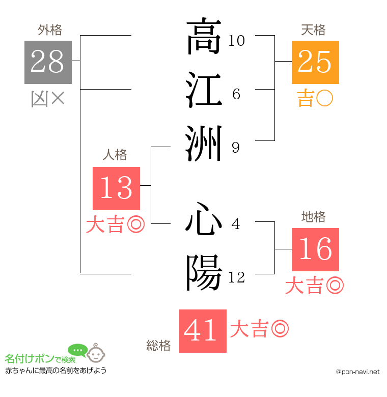 高江洲 心陽さんの姓名判断結果