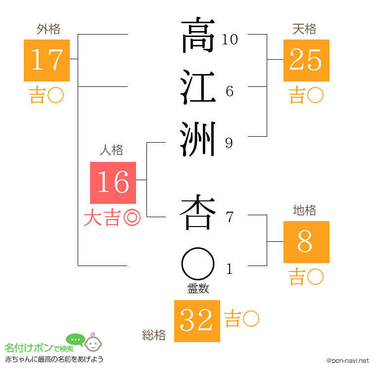 高江洲 杏さんの姓名判断結果