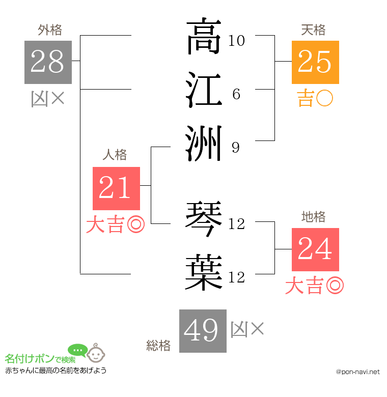 高江洲 琴葉さんの姓名判断結果