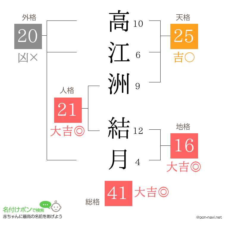 高江洲 結月さんの姓名判断結果