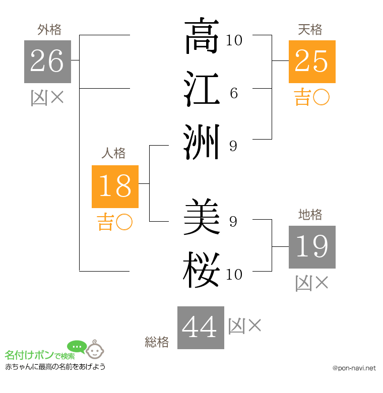 高江洲 美桜さんの姓名判断結果