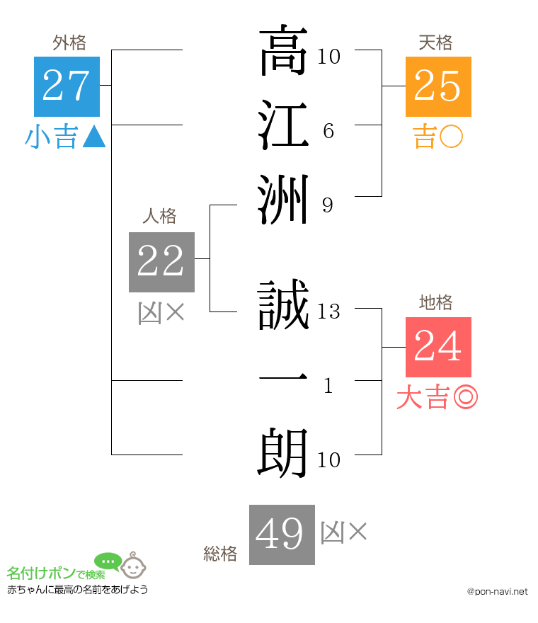 高江洲 誠一朗さんの姓名判断結果