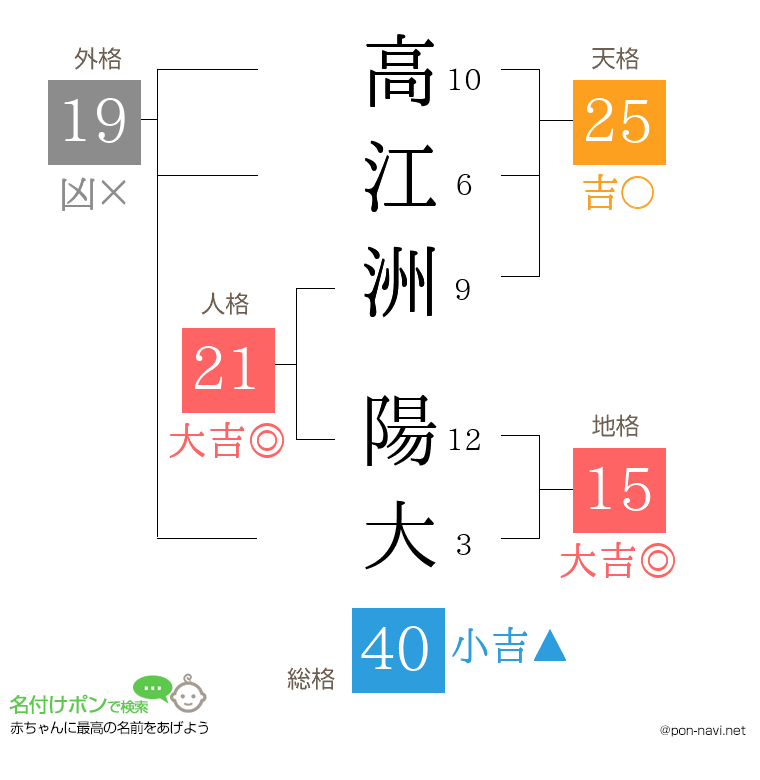 高江洲 陽大さんの姓名判断結果