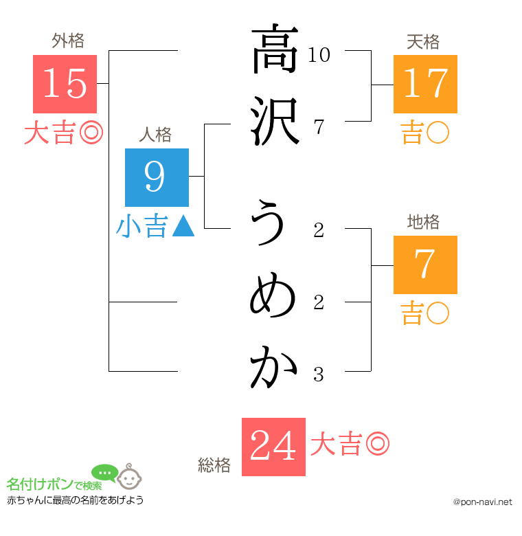 高沢 うめかさんの姓名判断結果