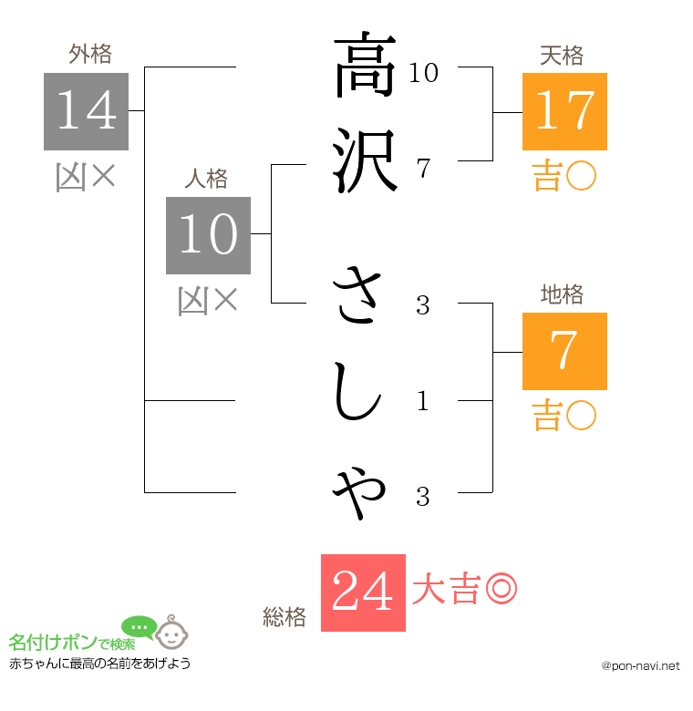 高沢 さしゃさんの姓名判断結果