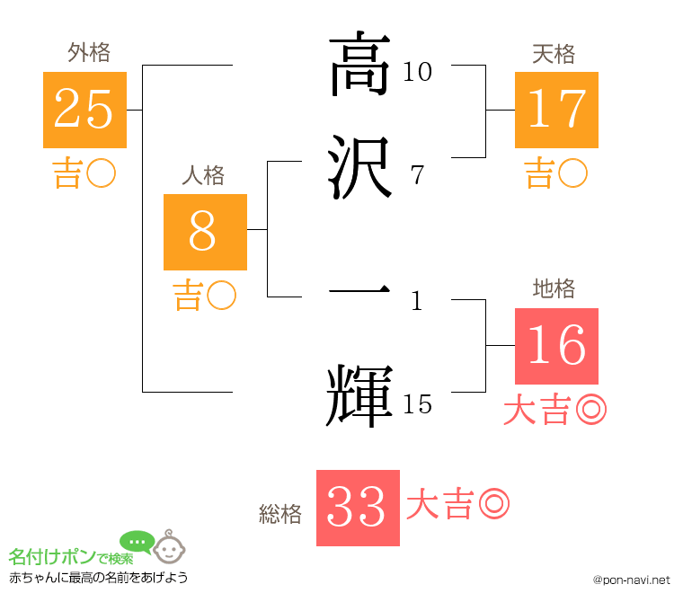 高沢 一輝さんの姓名判断結果