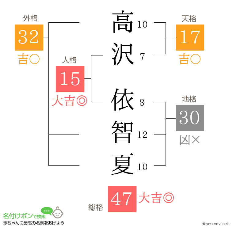 高沢 依智夏さんの姓名判断結果
