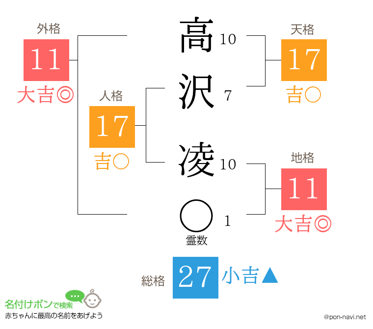高沢 凌さんの姓名判断結果