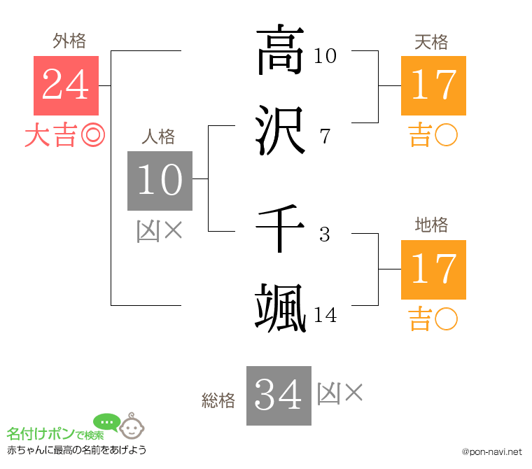 高沢 千颯さんの姓名判断結果