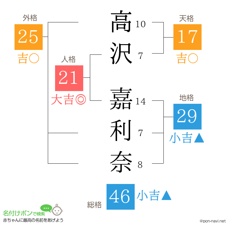 高沢 嘉利奈さんの姓名判断結果