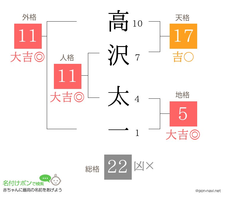 高沢 太一さんの姓名判断結果