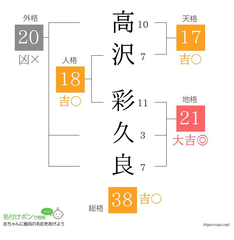 高沢 彩久良さんの姓名判断結果
