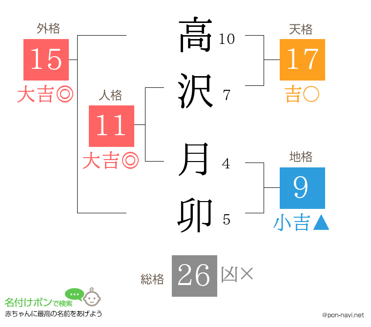 高沢 月卯さんの姓名判断結果