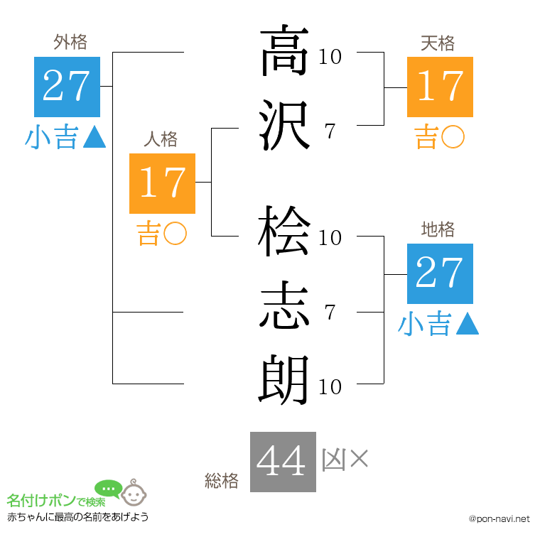 高沢 桧志朗さんの姓名判断結果