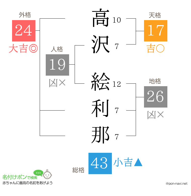 高沢 絵利那さんの姓名判断結果