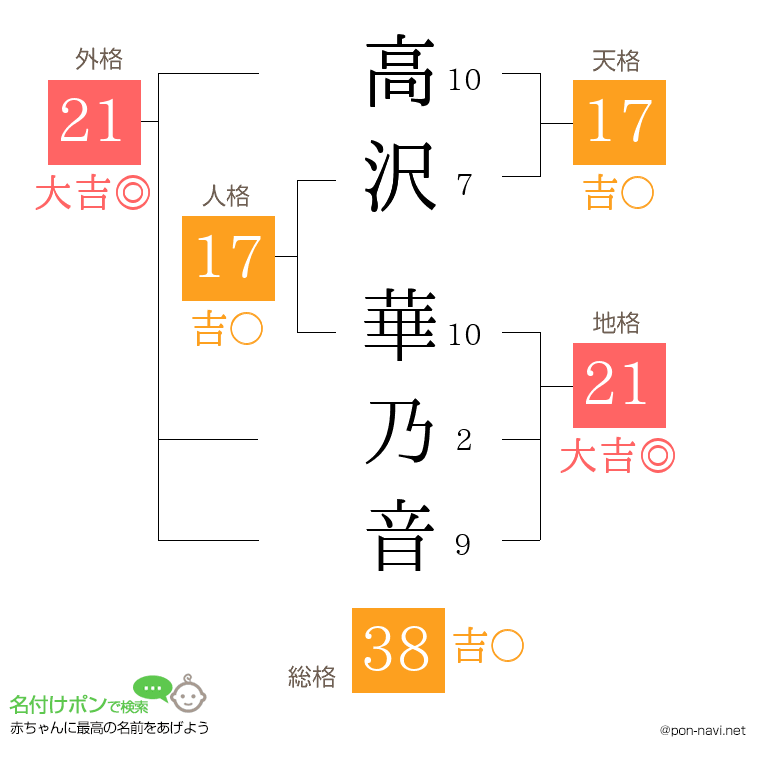 高沢 華乃音さんの姓名判断結果