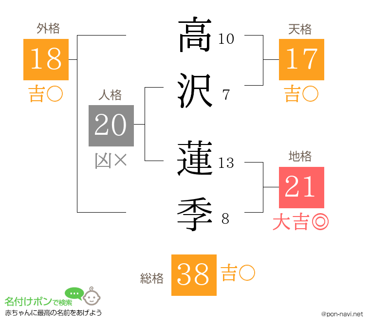 高沢 蓮季さんの姓名判断結果