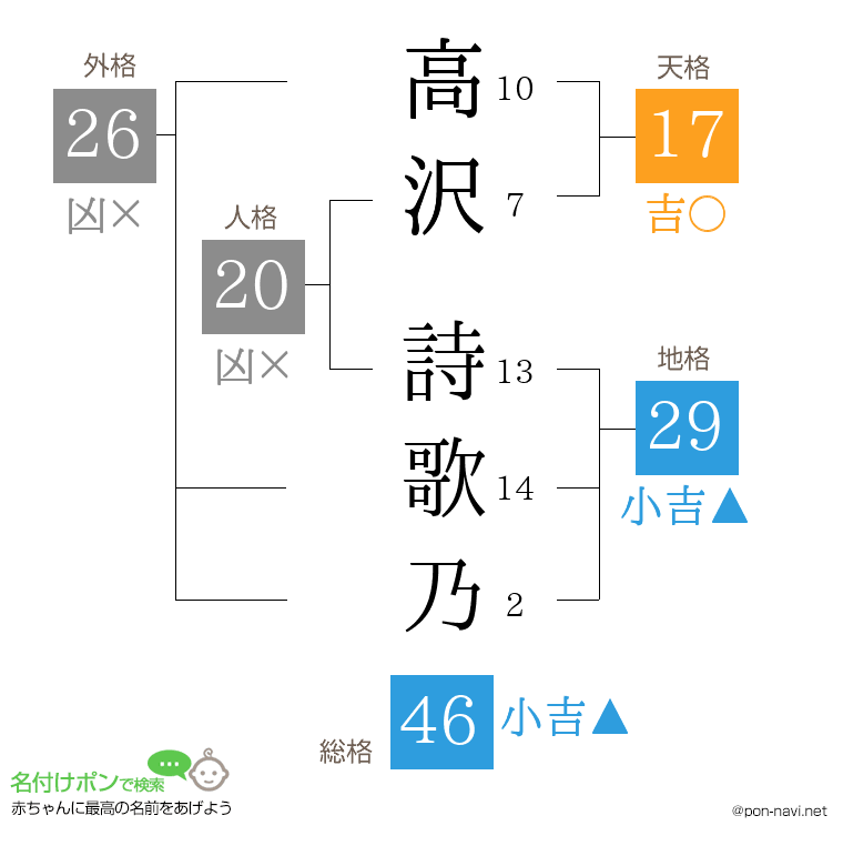高沢 詩歌乃さんの姓名判断結果