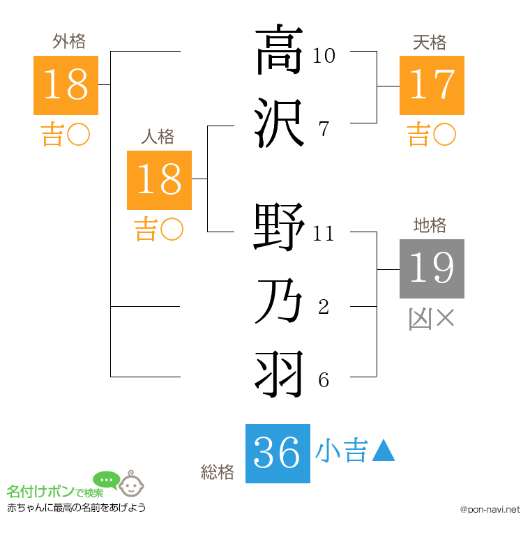 高沢 野乃羽さんの姓名判断結果