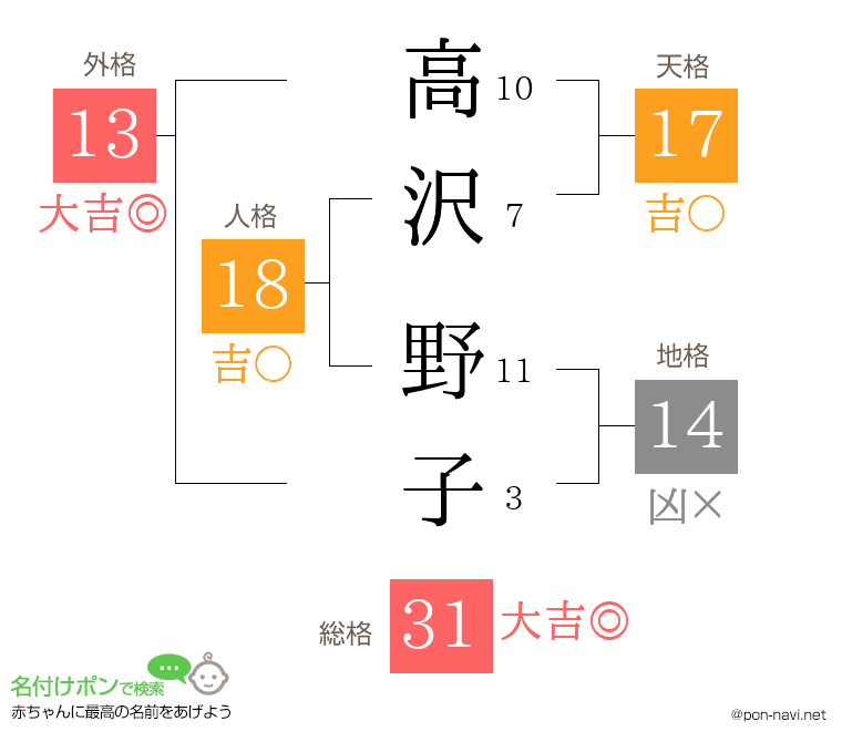 高沢 野子さんの姓名判断結果