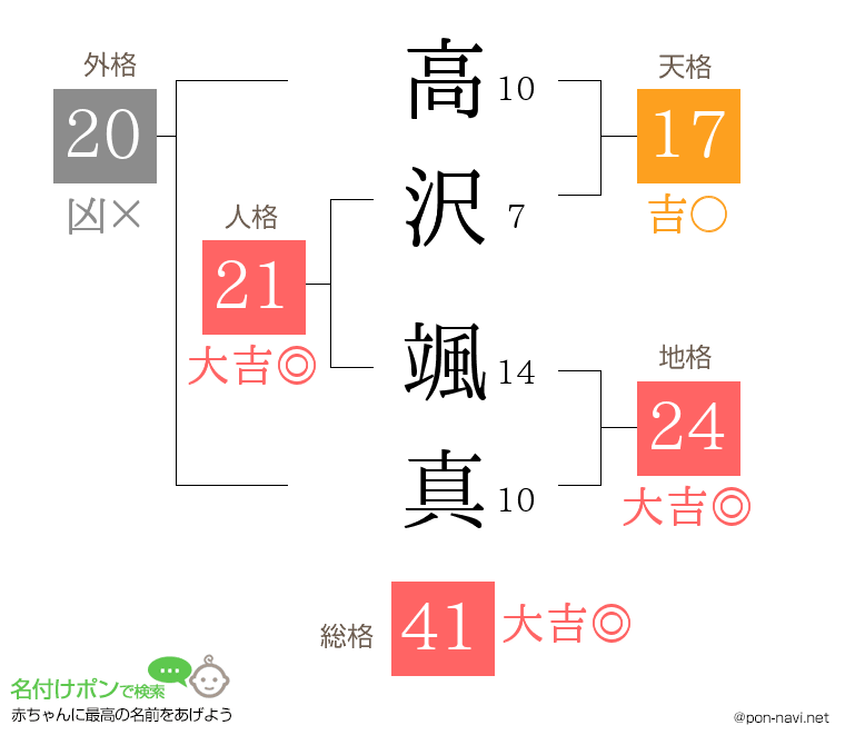 高沢 颯真さんの姓名判断結果