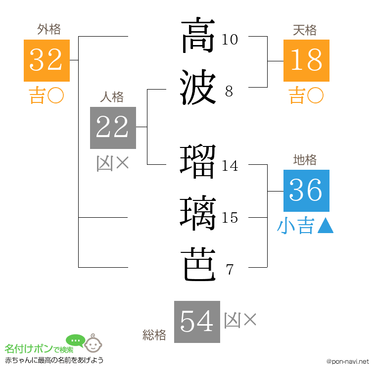 高波 瑠璃芭さんの姓名判断結果