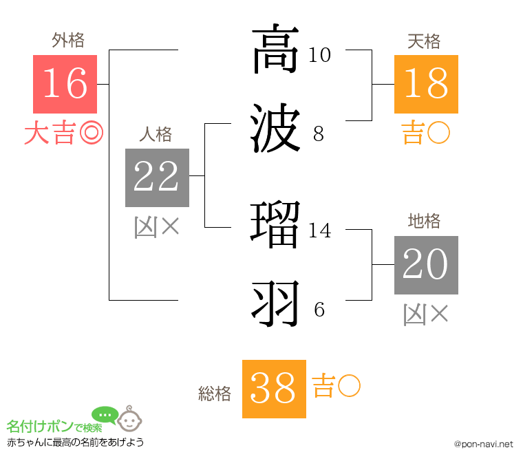 高波 瑠羽さんの姓名判断結果