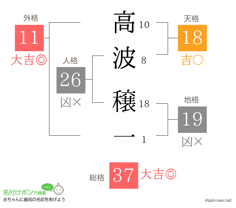 高波 穣一さんの姓名判断結果