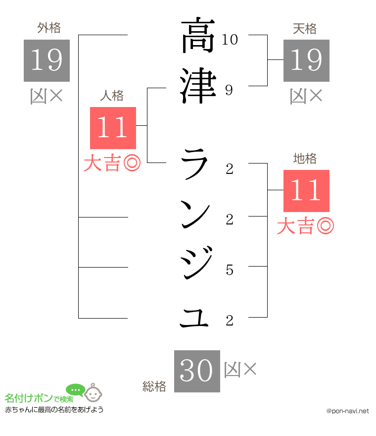 高津 ランジュさんの姓名判断結果