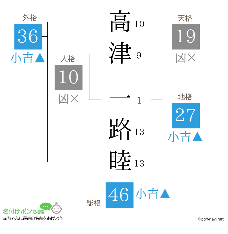 高津 一路睦さんの姓名判断結果
