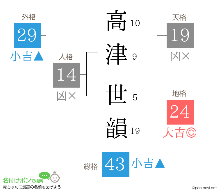 高津 世韻さんの姓名判断結果