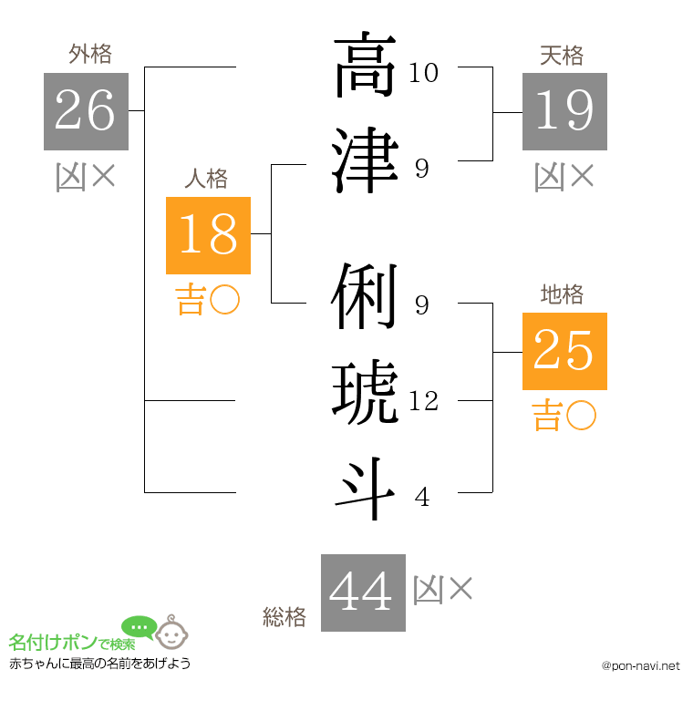 高津 俐琥斗さんの姓名判断結果