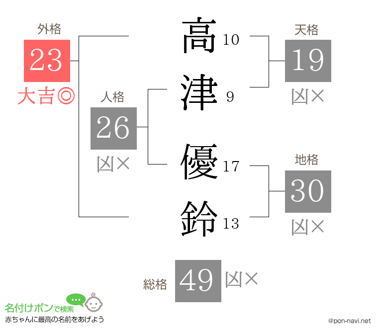 高津 優鈴さんの姓名判断結果