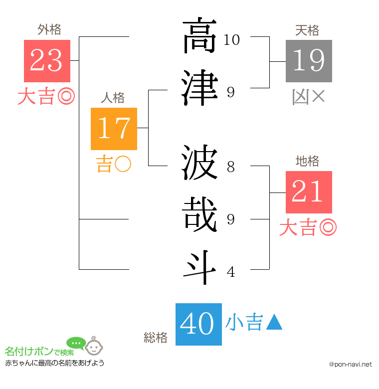 高津 波哉斗さんの姓名判断結果