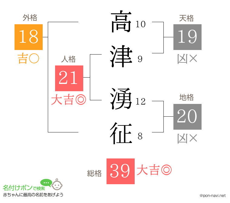 高津 湧征さんの姓名判断結果