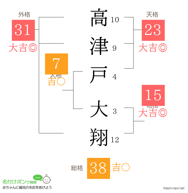 高津戸 大翔さんの姓名判断結果