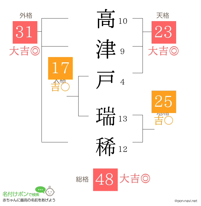 高津戸 瑞稀さんの姓名判断結果