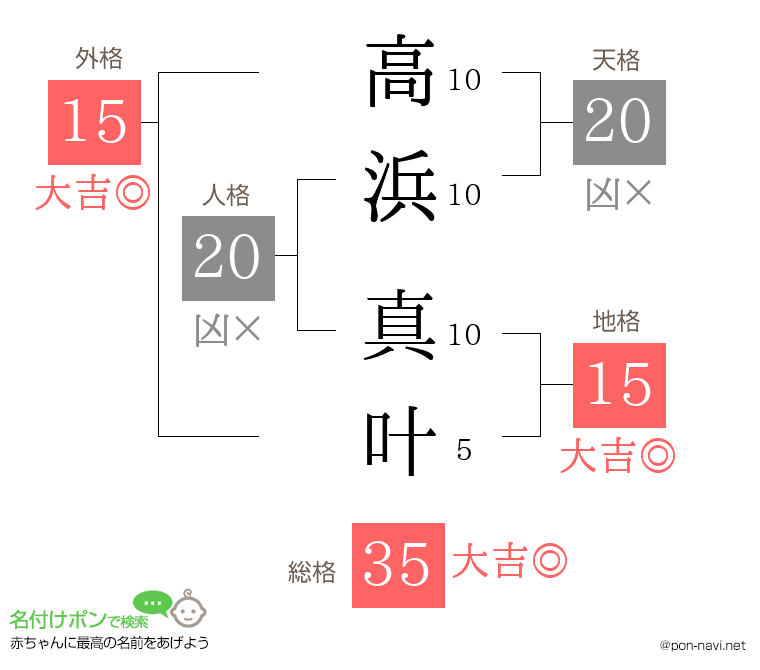 高浜 真叶さんの姓名判断結果