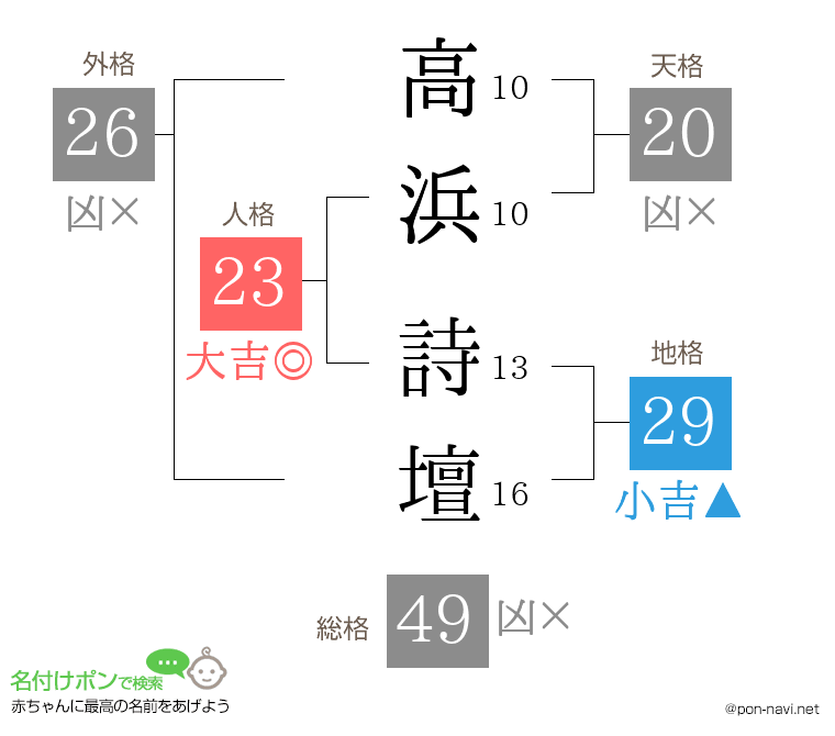 高浜 詩壇さんの姓名判断結果