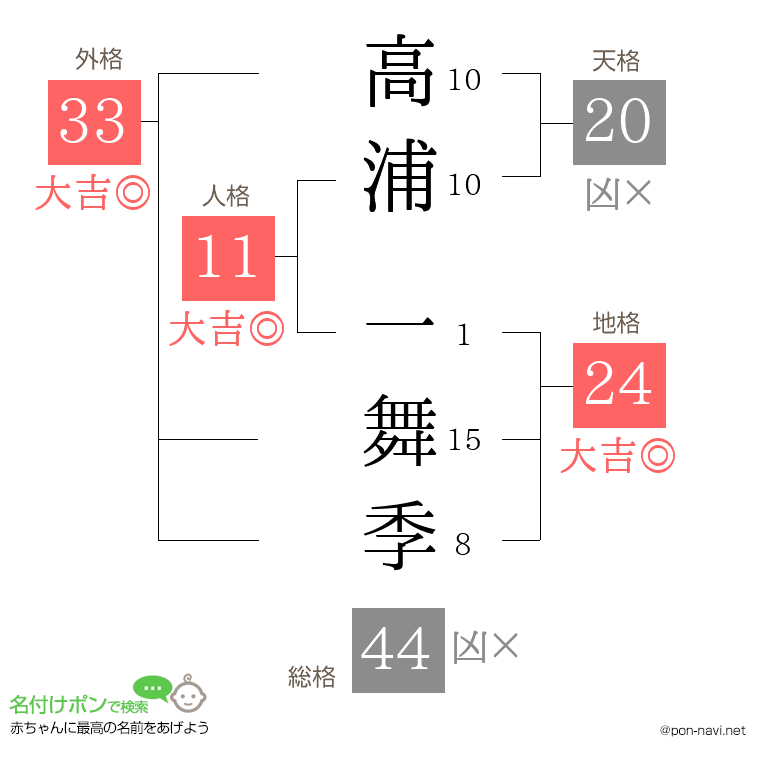 高浦 一舞季さんの姓名判断結果