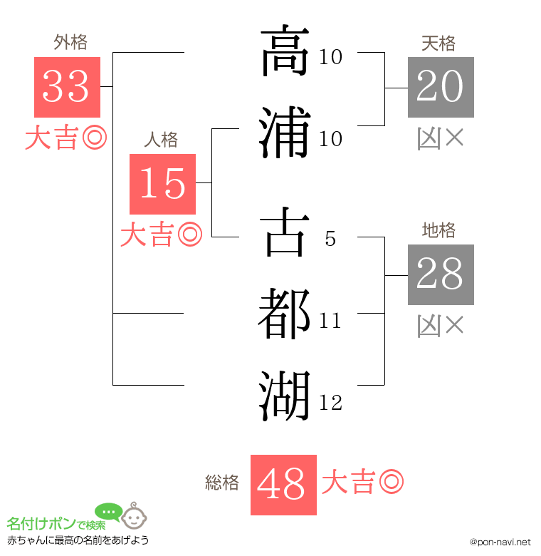 高浦 古都湖さんの姓名判断結果